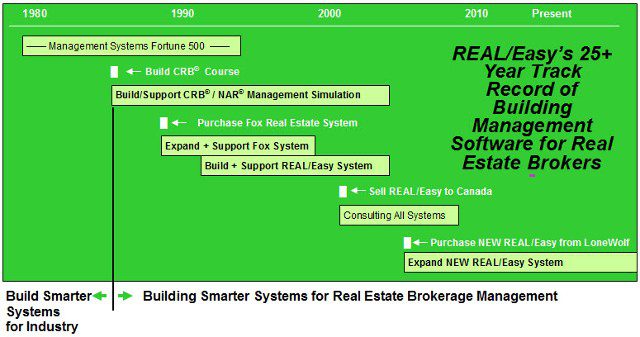 Building Smarter Systems for Real Estate Brokerage Management